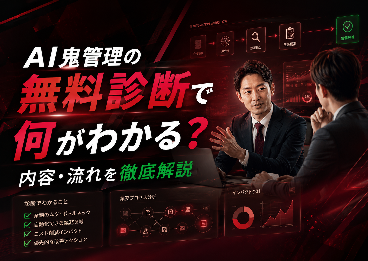 AI鬼管理のClaude Codeを活用した無料業務効率化診断の流れを示す図解―ヒアリングからAIデモ・プラン提案まで約1時間で完結